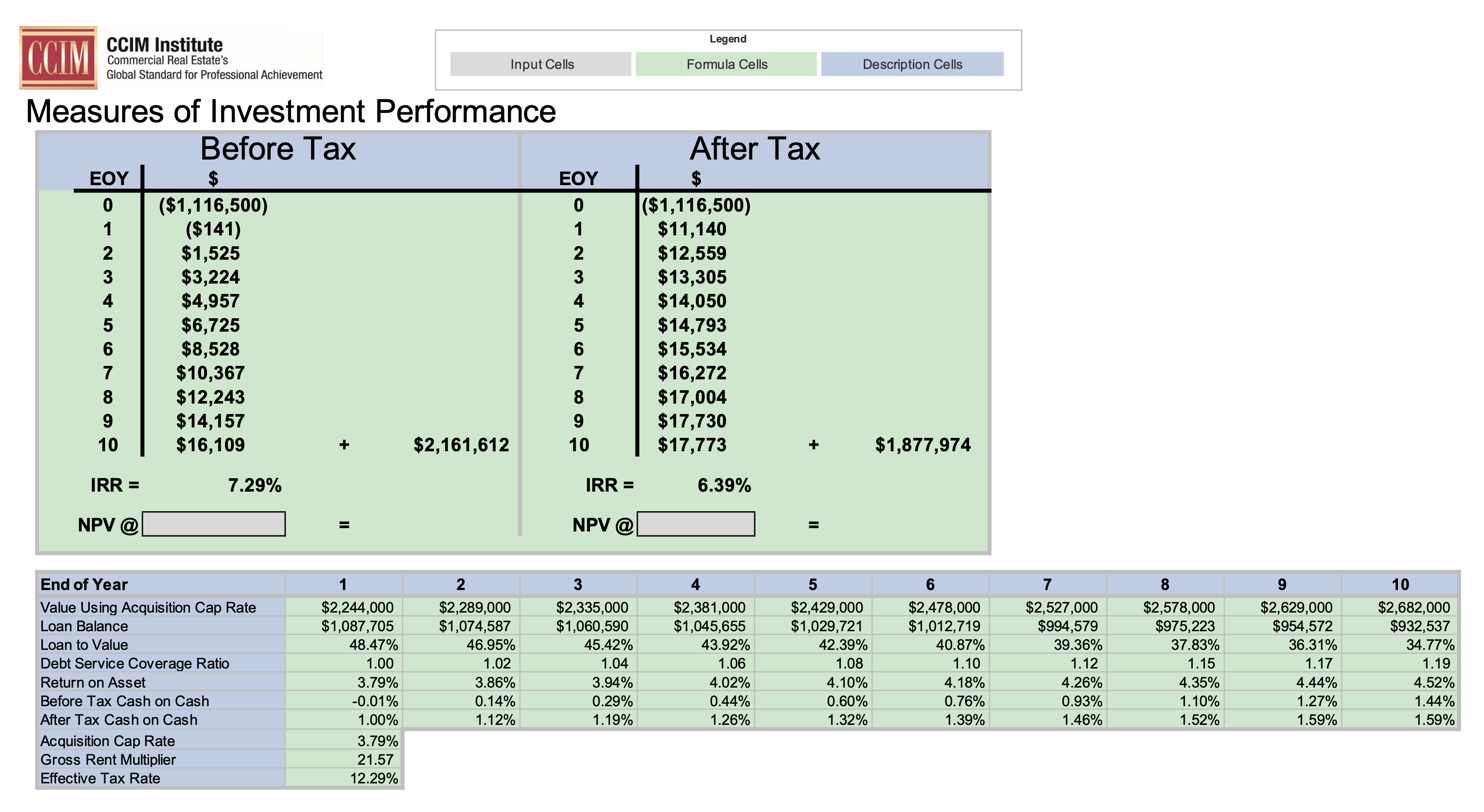 Financial table showing measures of investment performance, with columns for before and after tax across 10 years. Key figures include IRR of 7.29% before tax and 6.39% after tax. Highlights include cash flows, loan balances, and tax rates, with a professional and analytical tone.